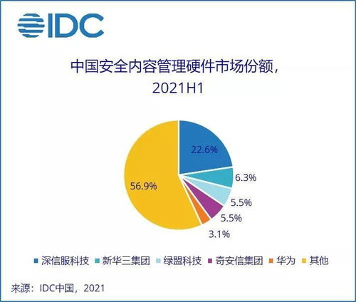 2021上半年中国网络安全硬件市场爆发 同比猛增27%，规模达12.5亿美元 软件行业同步升级